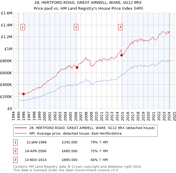28, HERTFORD ROAD, GREAT AMWELL, WARE, SG12 9RX: Price paid vs HM Land Registry's House Price Index