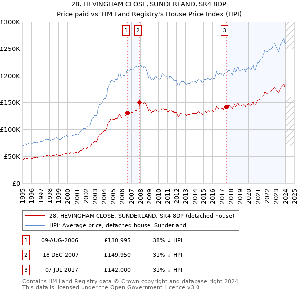 28, HEVINGHAM CLOSE, SUNDERLAND, SR4 8DP: Price paid vs HM Land Registry's House Price Index