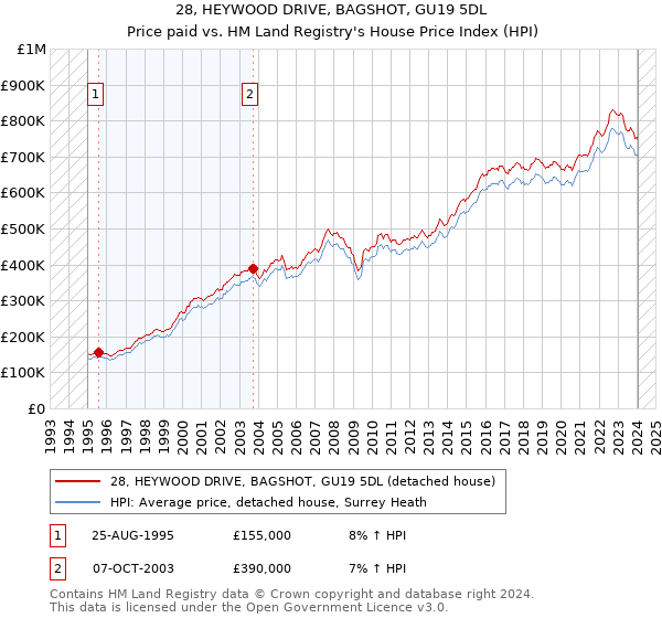 28, HEYWOOD DRIVE, BAGSHOT, GU19 5DL: Price paid vs HM Land Registry's House Price Index