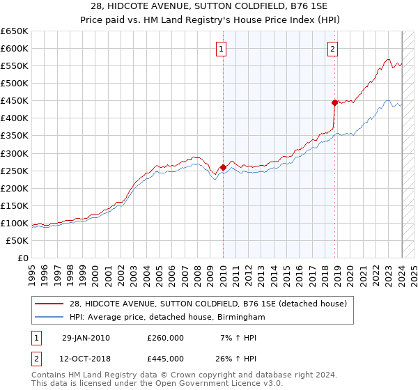 28, HIDCOTE AVENUE, SUTTON COLDFIELD, B76 1SE: Price paid vs HM Land Registry's House Price Index