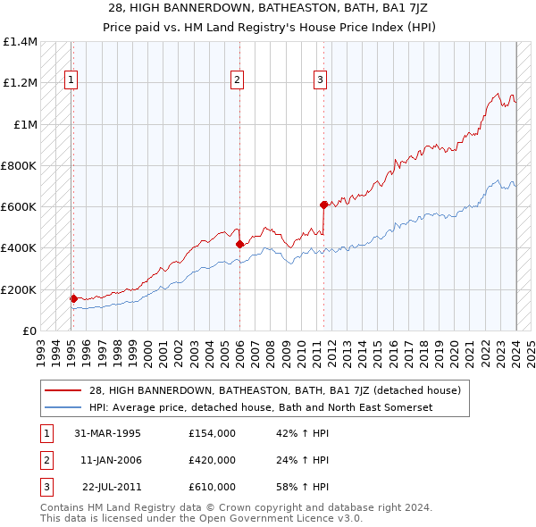 28, HIGH BANNERDOWN, BATHEASTON, BATH, BA1 7JZ: Price paid vs HM Land Registry's House Price Index