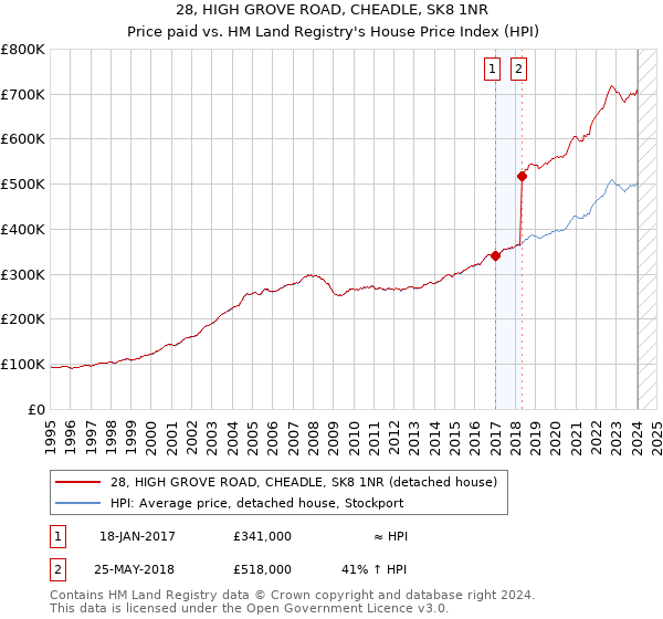28, HIGH GROVE ROAD, CHEADLE, SK8 1NR: Price paid vs HM Land Registry's House Price Index