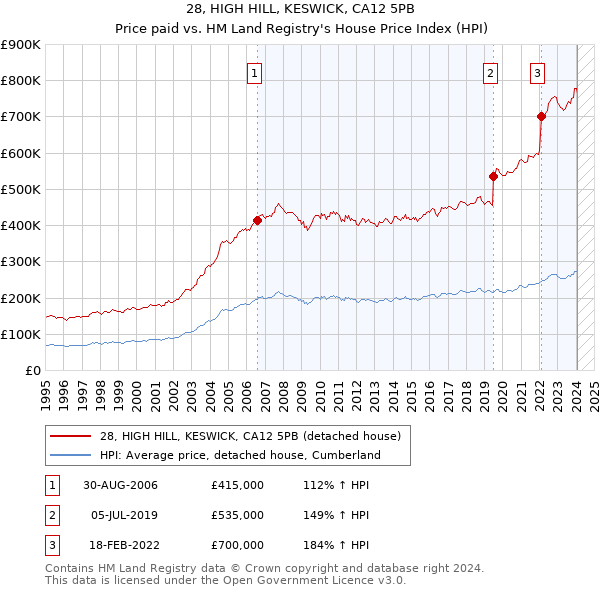 28, HIGH HILL, KESWICK, CA12 5PB: Price paid vs HM Land Registry's House Price Index