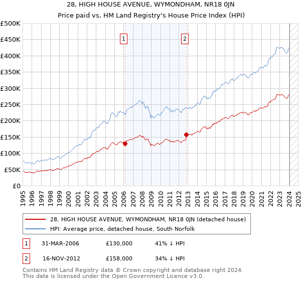 28, HIGH HOUSE AVENUE, WYMONDHAM, NR18 0JN: Price paid vs HM Land Registry's House Price Index