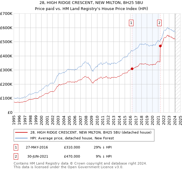 28, HIGH RIDGE CRESCENT, NEW MILTON, BH25 5BU: Price paid vs HM Land Registry's House Price Index