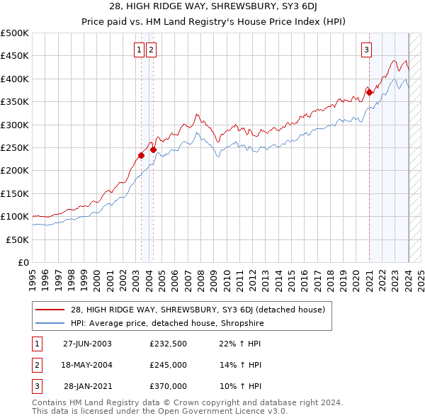28, HIGH RIDGE WAY, SHREWSBURY, SY3 6DJ: Price paid vs HM Land Registry's House Price Index