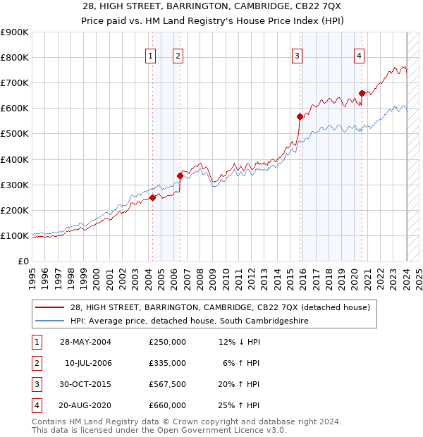 28, HIGH STREET, BARRINGTON, CAMBRIDGE, CB22 7QX: Price paid vs HM Land Registry's House Price Index