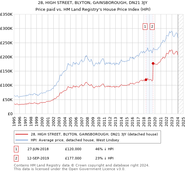28, HIGH STREET, BLYTON, GAINSBOROUGH, DN21 3JY: Price paid vs HM Land Registry's House Price Index