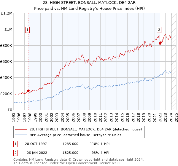 28, HIGH STREET, BONSALL, MATLOCK, DE4 2AR: Price paid vs HM Land Registry's House Price Index