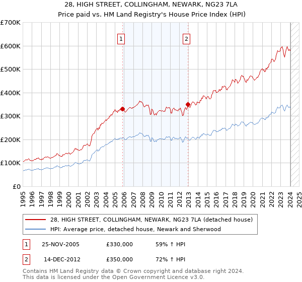 28, HIGH STREET, COLLINGHAM, NEWARK, NG23 7LA: Price paid vs HM Land Registry's House Price Index