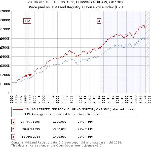 28, HIGH STREET, FINSTOCK, CHIPPING NORTON, OX7 3BY: Price paid vs HM Land Registry's House Price Index