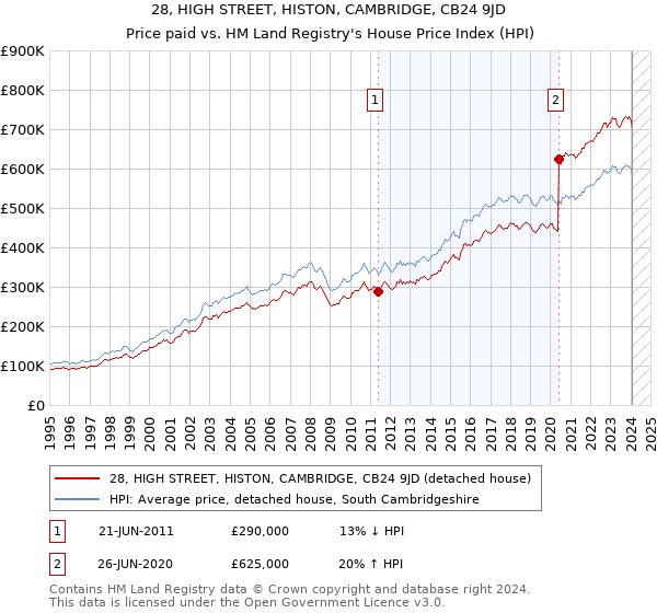 28, HIGH STREET, HISTON, CAMBRIDGE, CB24 9JD: Price paid vs HM Land Registry's House Price Index