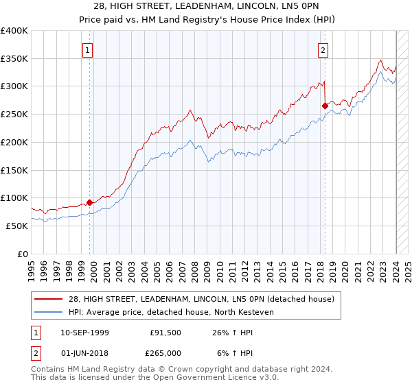 28, HIGH STREET, LEADENHAM, LINCOLN, LN5 0PN: Price paid vs HM Land Registry's House Price Index