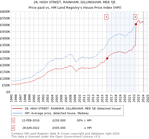 28, HIGH STREET, RAINHAM, GILLINGHAM, ME8 7JE: Price paid vs HM Land Registry's House Price Index