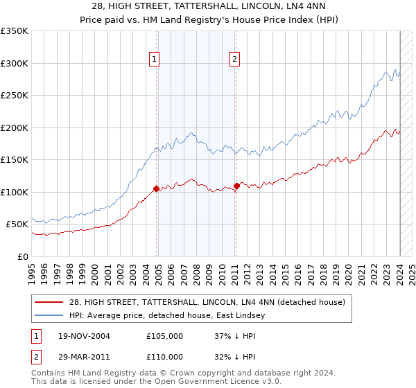 28, HIGH STREET, TATTERSHALL, LINCOLN, LN4 4NN: Price paid vs HM Land Registry's House Price Index