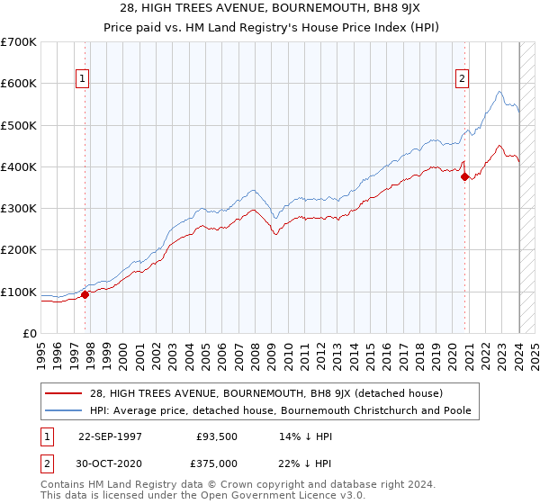 28, HIGH TREES AVENUE, BOURNEMOUTH, BH8 9JX: Price paid vs HM Land Registry's House Price Index