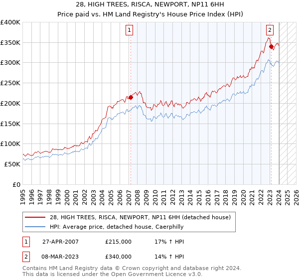 28, HIGH TREES, RISCA, NEWPORT, NP11 6HH: Price paid vs HM Land Registry's House Price Index