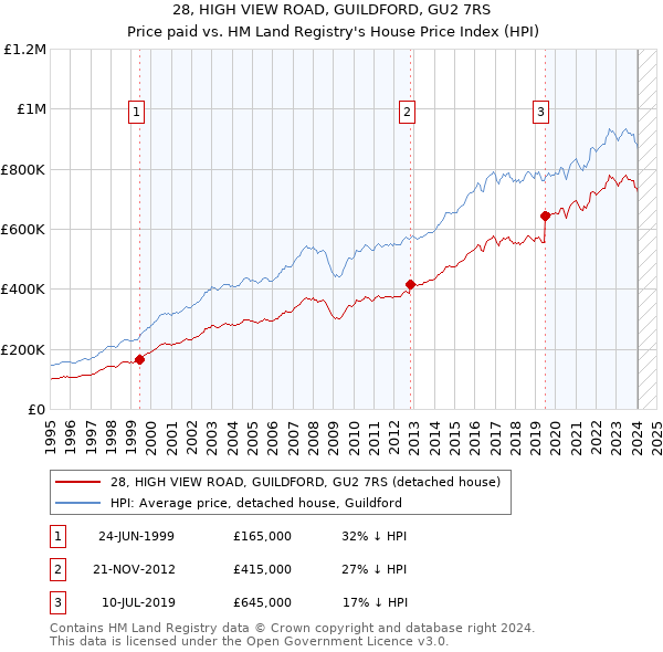 28, HIGH VIEW ROAD, GUILDFORD, GU2 7RS: Price paid vs HM Land Registry's House Price Index