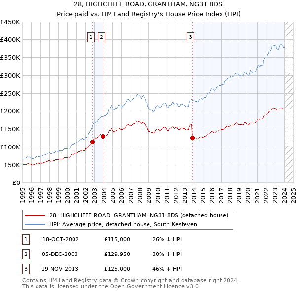 28, HIGHCLIFFE ROAD, GRANTHAM, NG31 8DS: Price paid vs HM Land Registry's House Price Index