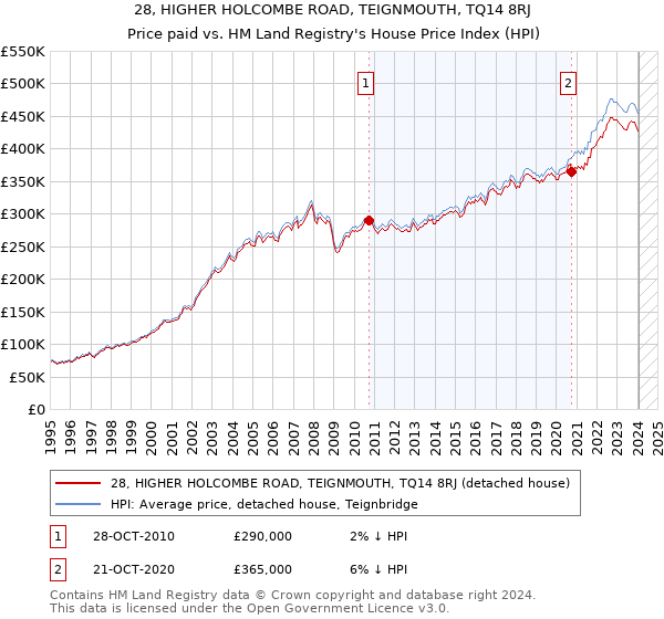 28, HIGHER HOLCOMBE ROAD, TEIGNMOUTH, TQ14 8RJ: Price paid vs HM Land Registry's House Price Index