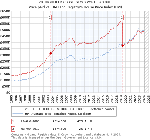 28, HIGHFIELD CLOSE, STOCKPORT, SK3 8UB: Price paid vs HM Land Registry's House Price Index