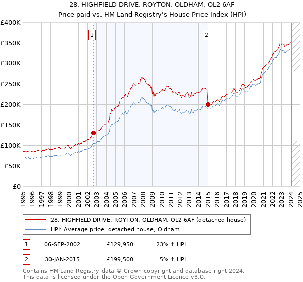 28, HIGHFIELD DRIVE, ROYTON, OLDHAM, OL2 6AF: Price paid vs HM Land Registry's House Price Index