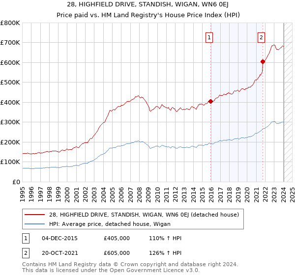 28, HIGHFIELD DRIVE, STANDISH, WIGAN, WN6 0EJ: Price paid vs HM Land Registry's House Price Index