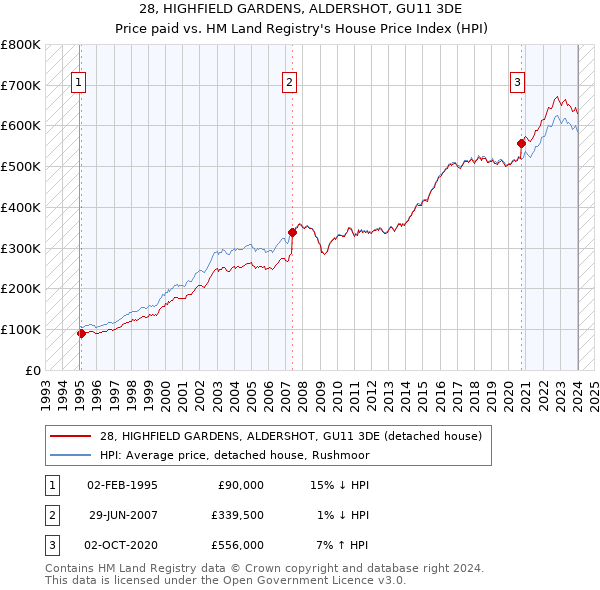 28, HIGHFIELD GARDENS, ALDERSHOT, GU11 3DE: Price paid vs HM Land Registry's House Price Index