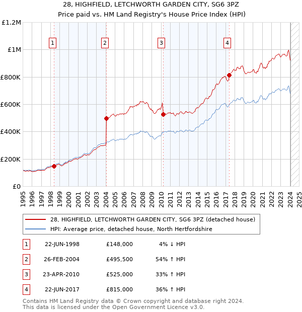 28, HIGHFIELD, LETCHWORTH GARDEN CITY, SG6 3PZ: Price paid vs HM Land Registry's House Price Index