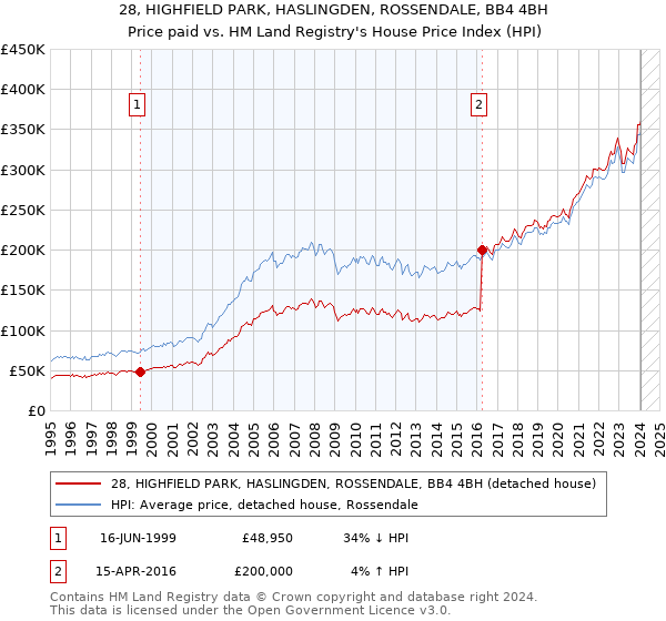 28, HIGHFIELD PARK, HASLINGDEN, ROSSENDALE, BB4 4BH: Price paid vs HM Land Registry's House Price Index