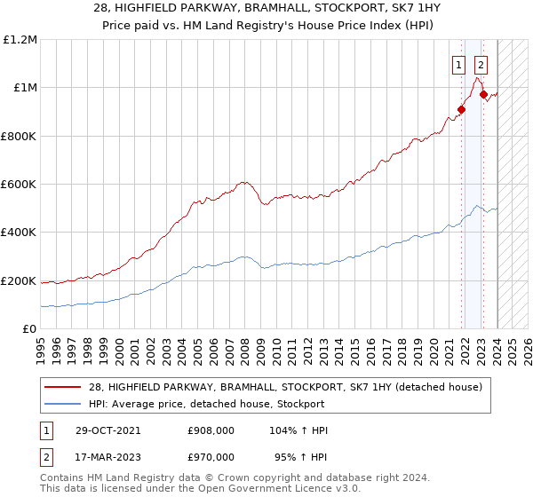28, HIGHFIELD PARKWAY, BRAMHALL, STOCKPORT, SK7 1HY: Price paid vs HM Land Registry's House Price Index