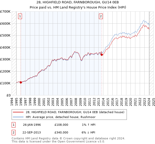 28, HIGHFIELD ROAD, FARNBOROUGH, GU14 0EB: Price paid vs HM Land Registry's House Price Index