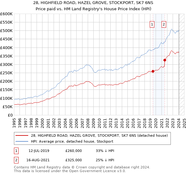 28, HIGHFIELD ROAD, HAZEL GROVE, STOCKPORT, SK7 6NS: Price paid vs HM Land Registry's House Price Index
