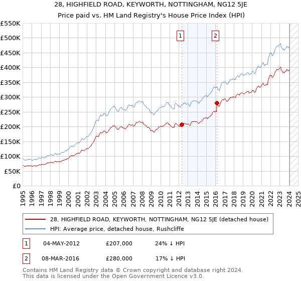 28, HIGHFIELD ROAD, KEYWORTH, NOTTINGHAM, NG12 5JE: Price paid vs HM Land Registry's House Price Index