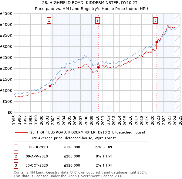 28, HIGHFIELD ROAD, KIDDERMINSTER, DY10 2TL: Price paid vs HM Land Registry's House Price Index