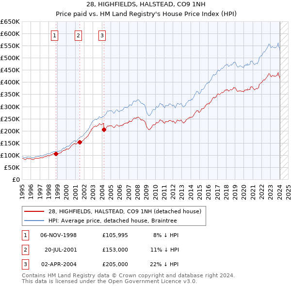 28, HIGHFIELDS, HALSTEAD, CO9 1NH: Price paid vs HM Land Registry's House Price Index