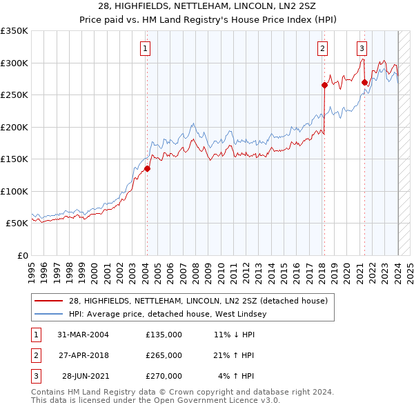 28, HIGHFIELDS, NETTLEHAM, LINCOLN, LN2 2SZ: Price paid vs HM Land Registry's House Price Index