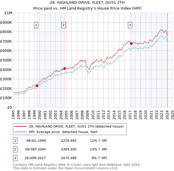 28, HIGHLAND DRIVE, FLEET, GU51 2TH: Price paid vs HM Land Registry's House Price Index