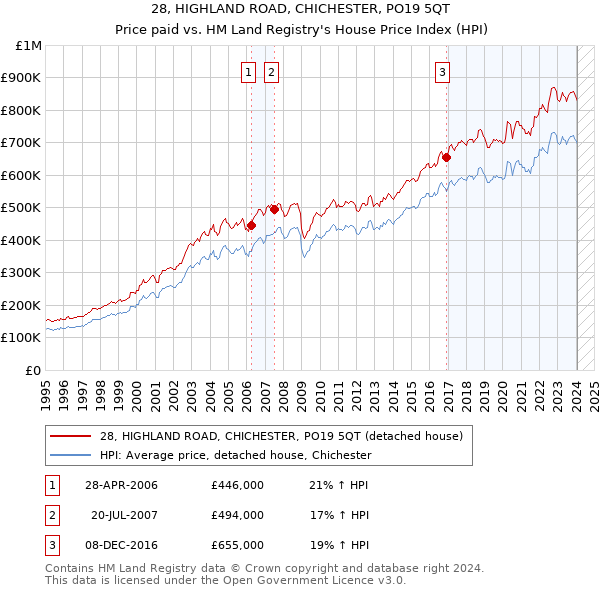 28, HIGHLAND ROAD, CHICHESTER, PO19 5QT: Price paid vs HM Land Registry's House Price Index