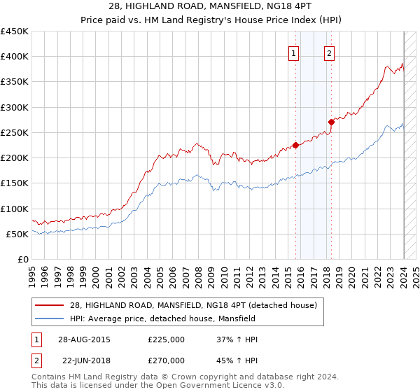28, HIGHLAND ROAD, MANSFIELD, NG18 4PT: Price paid vs HM Land Registry's House Price Index