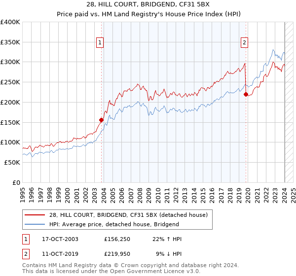 28, HILL COURT, BRIDGEND, CF31 5BX: Price paid vs HM Land Registry's House Price Index