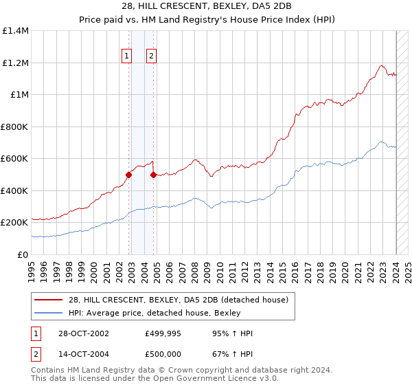 28, HILL CRESCENT, BEXLEY, DA5 2DB: Price paid vs HM Land Registry's House Price Index