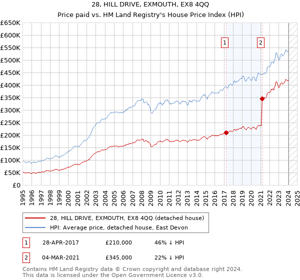 28, HILL DRIVE, EXMOUTH, EX8 4QQ: Price paid vs HM Land Registry's House Price Index