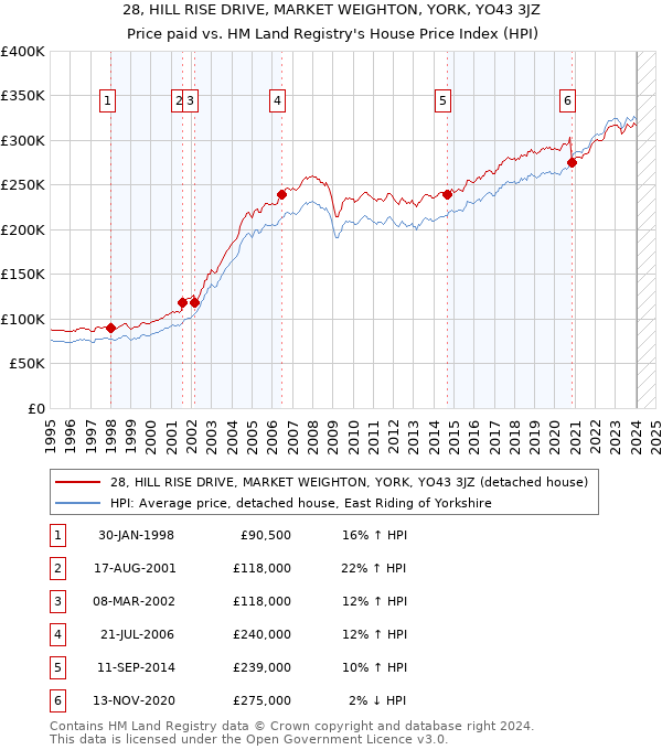 28, HILL RISE DRIVE, MARKET WEIGHTON, YORK, YO43 3JZ: Price paid vs HM Land Registry's House Price Index