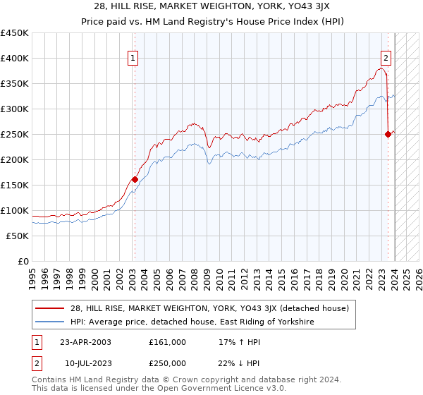 28, HILL RISE, MARKET WEIGHTON, YORK, YO43 3JX: Price paid vs HM Land Registry's House Price Index