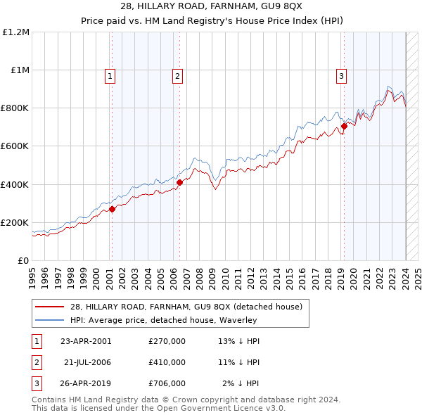 28, HILLARY ROAD, FARNHAM, GU9 8QX: Price paid vs HM Land Registry's House Price Index