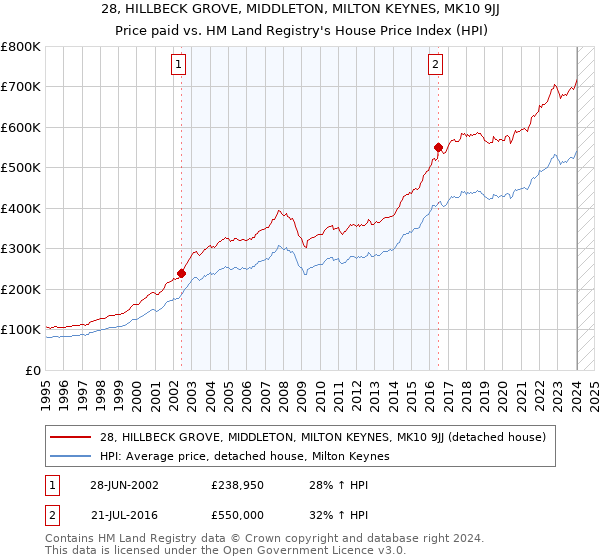 28, HILLBECK GROVE, MIDDLETON, MILTON KEYNES, MK10 9JJ: Price paid vs HM Land Registry's House Price Index