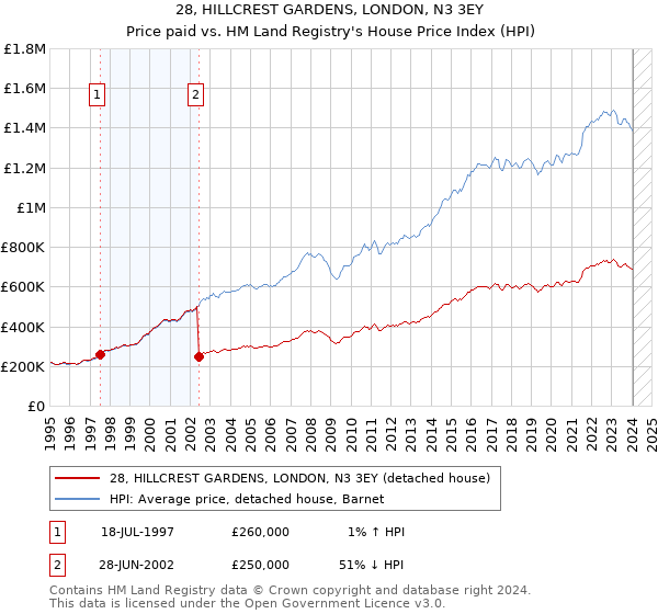 28, HILLCREST GARDENS, LONDON, N3 3EY: Price paid vs HM Land Registry's House Price Index
