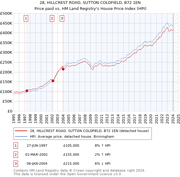 28, HILLCREST ROAD, SUTTON COLDFIELD, B72 1EN: Price paid vs HM Land Registry's House Price Index