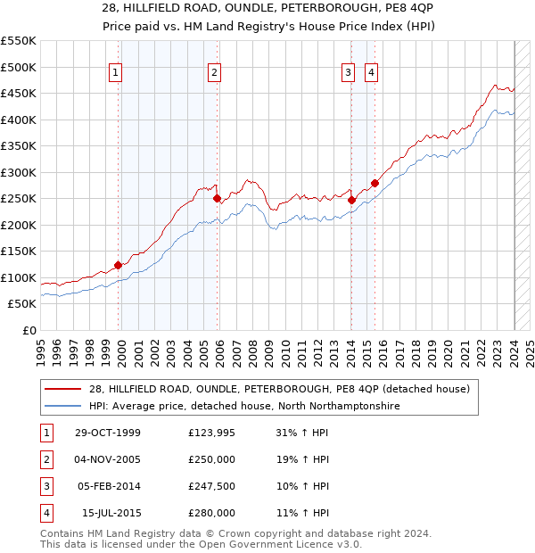28, HILLFIELD ROAD, OUNDLE, PETERBOROUGH, PE8 4QP: Price paid vs HM Land Registry's House Price Index